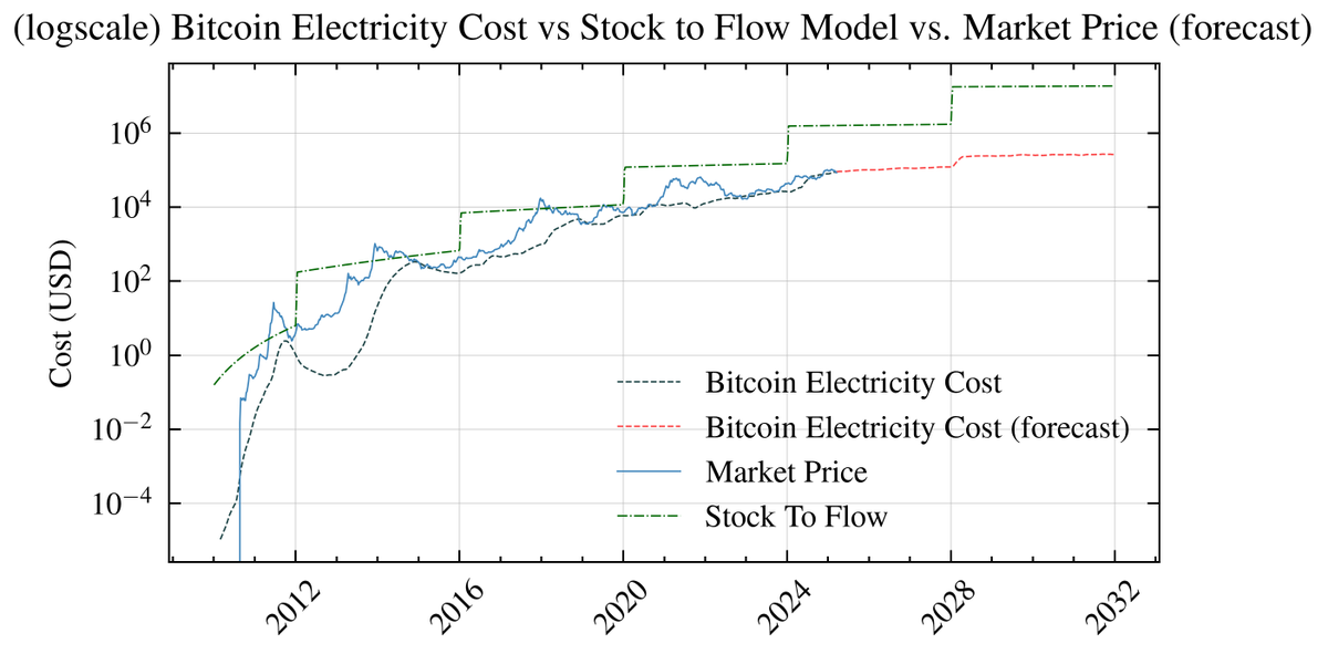 bitcoinecm's tweet photo. We've built https://t.co/5hLZBaQ6v7 to forecast the electricity cost of mining a single Bitcoin. Here's our model compared to @100trillionUSD S2F model.
We'd appreciate your feedback—how do you interpret this divergence? 

#Bitcoin https://t.co/UeXNlnWYG6