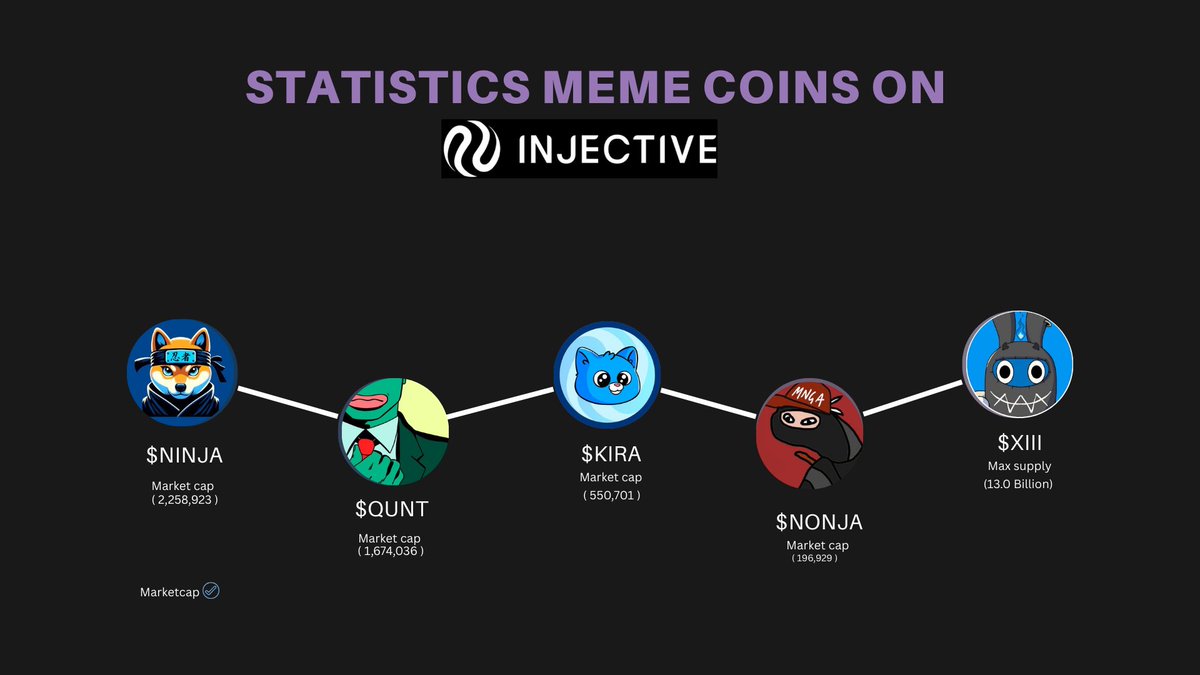 Sohail Khan ⚔️🥷 (@cryptorangeryt) on Twitter photo Have you seen the latest meme coin stats on <a href="/injective/">Injective 🥷</a>? 🚀
Take a quick look below and let’s make #Injective the talk of the crypto world again!
📅 Last update: March 22, 2025
🔥 Let’s make this tweet go viral!
#injectve #memecoin Have you seen the latest meme coin stats on <a href="/injective/">Injective 🥷</a>? 🚀
Take a quick look below and let’s make #Injective the talk of the crypto world again!
📅 Last update: March 22, 2025
🔥 Let’s make this tweet go viral!
#injectve #memecoin