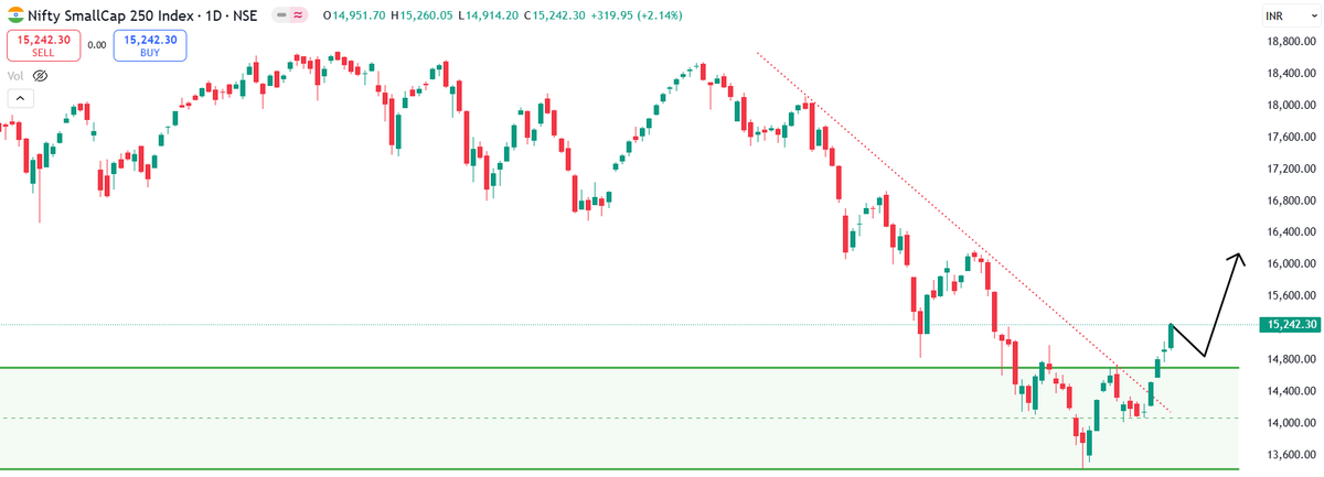 traderashishraj's tweet image. #niftysmallcap 

Bouncing from #supportzone and breakout of trendline
Closed above previous 4 week high with strong #Bullish candle 

Ready to move towards 17200-19000
