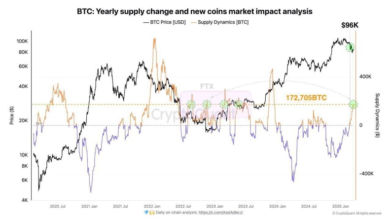 TodayCryptoRj's tweet image. #Bitcoin demand is growing fast! 🚀

Since February 23, investors have bought 172,705 $BTC, the highest since the #FTX crash, just before #Bitcoin started rising again.

With fewer coins available and more people buying, #Bitcoin is gaining strength for the next big move.

#BTC