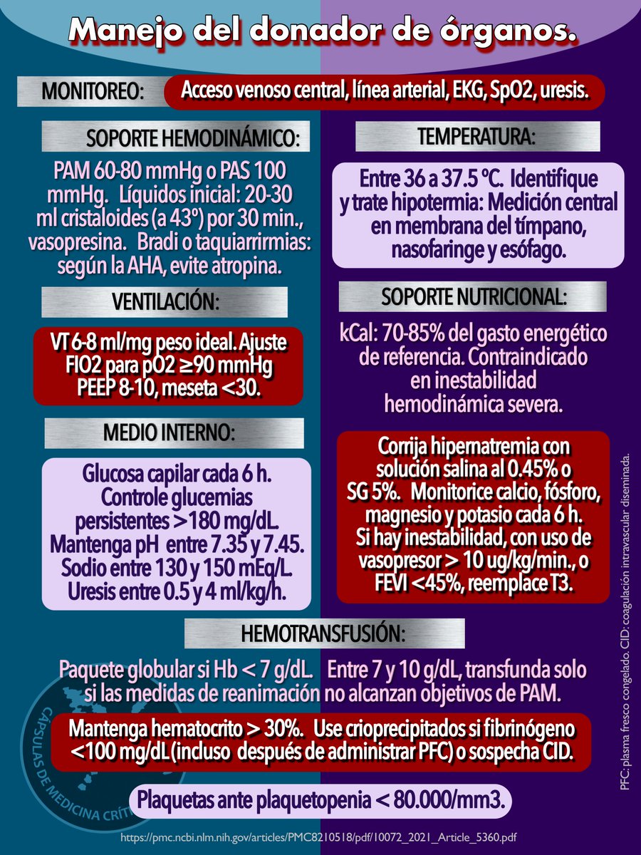 capsulas_de's tweet photo. Manejo del potencial donador de órganos…

Fuente: Brain death and management of the potential donor. 
Neurological Sciences (2021).

Cápsula 187. Cápsulas de Anestesia 
https://t.co/faFRA6KlDA https://t.co/nedLdsF5Yc