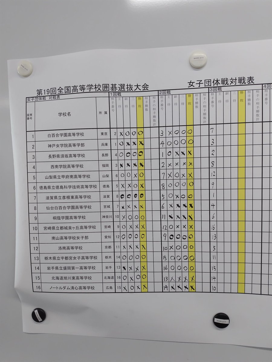 isayositoshi's tweet photo. 第19回全国高等学校囲碁選抜大会
初日は団体戦です。3回戦がはじまりました。 https://t.co/r6V5p2GIMk