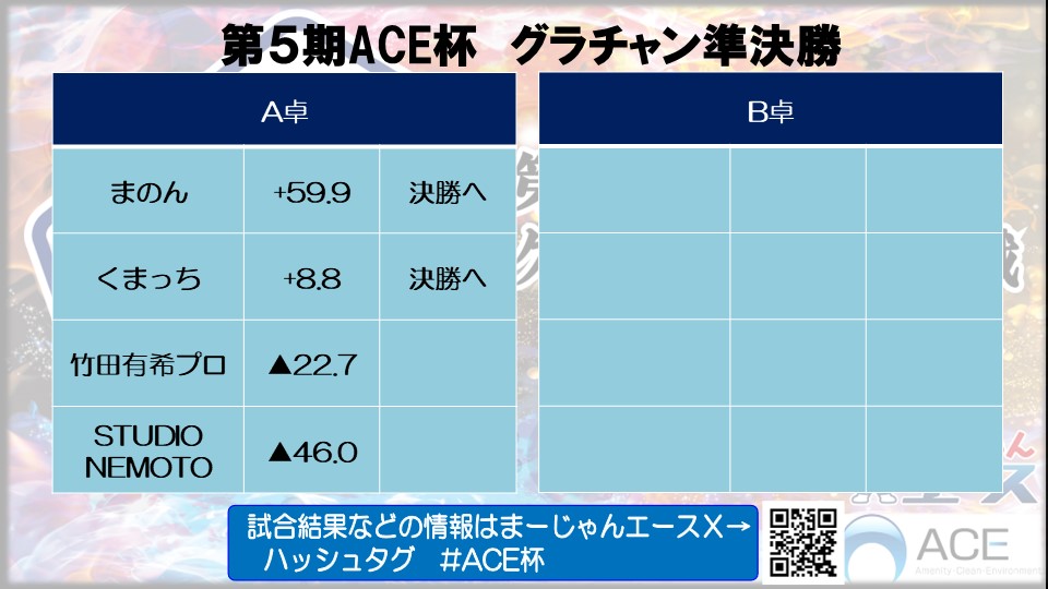 第５期 #ACE杯 グラチャン決定戦

準決勝Ａ卓が終了
接戦が続く中、決勝進出は、まのんさん・くまっちさんでした
竹田プロ・STUDIO NEMOTOさん、お疲れ様でした！

続いては準決勝Ｂ卓
対局者は、山下健治ｐ・霊元竜法p・山部正人・井上裕貴
ぜひご覧ください！

youtube.com/watch?v=_sd66K…