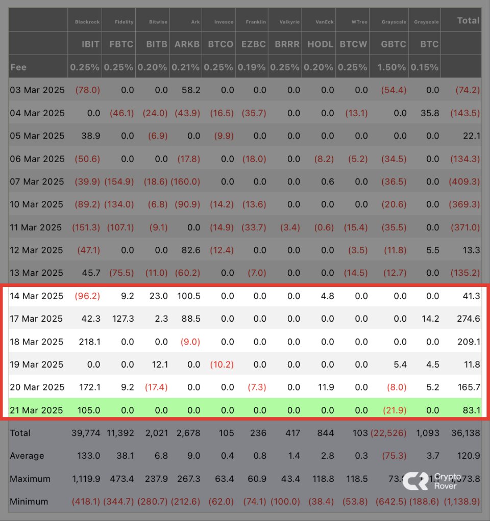 Six consecutive days of inflows for Bitcoin ETFs HOW COULD YOU BE BEARISH?