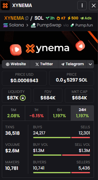 BitPredictorX's tweet photo. 🍿 Flashback to a starry night at the cinema—I just invested in $XYNEMA on Solana, and it’s bringing back all the movie magic! 🎥
I remember sneaking into the theater as a kid, the smell of popcorn in the air, and now $XYNEMA is giving me those same butterflies! The price is $0.0007050 USD (0.5470 SOL), and this token is a box office hit with a 1,238% surge in the last 24 hours! 🌟 The theater (volume) is packed with $2.6M and 36,301 tickets sold (transactions)—everyone’s watching this show! 🎞️ I invested because the liquidity is $88K, solid for a meme coin, and the market cap is $705K—plenty of room for a sequel, maybe to $0.001! There are 24,049 moviegoers (buyers) compared to 12,252 leaving early (sellers), and ticket sales (buy volume) at $1.3M match the exits (sell volume) at $1.3M. The plot twist? It’s up 25.88% in the last hour and 1,238% over 6 hours, but down 36.69% in the last 5 minutes—did the projector jam, or is this a dramatic pause? 🎭 I keep thinking about @solXmemes’ warning about $COKE and those big holders who can pull the plug—hope they don’t end this $XYNEMA screening! Should I stay for the credits and more $XYNEMA gains, or sneak out with my popcorn profits? Share your movie-night thoughts—I’m all ears! 🥤 #XYNEMA #Solana #CryptoGems #Altcoins #CryptoTrading #Blockchain #DeFi #Web3 #CryptoInvest #MoonShot #CryptoMoon #SolanaGems #CryptoPortfolio #BlockchainTech #DeFiProjects #CryptoHype #Tokenomics #CryptoCommunity #InvestSmart #CryptoBullRun #MemeCoin #CinemaCoin