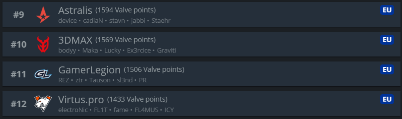 LSRcs_'s tweet photo. Alliance inédite avec Falcons demain pour espérer voir 3DMAX directement qualifié pour le major #GoFalcons #VisitRiyhad #LetsGoNiko https://t.co/FmW7wZ9blv