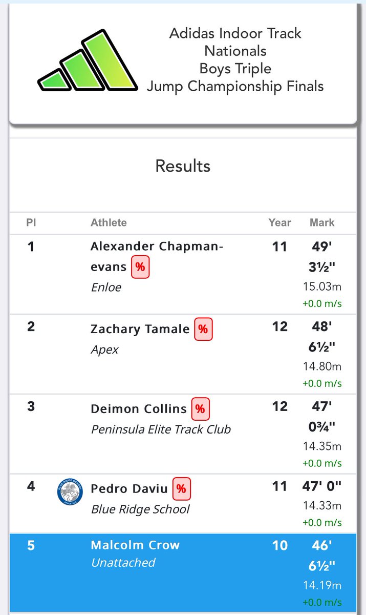 malcolmcrow09's tweet photo. Top 5 at Adidas Nationals, All American, and PR (46-6.5) as a sophomore🙏🏾🙏🏾 https://t.co/iYvH1M3VEq