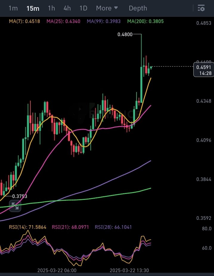 cryptosatred's tweet photo. 💰 $FARTCOIN /USDT
🔼 LONG
✳️ ENTRY - 4590 , 4500 , 4400
🎯 TARGETS - 4645 , 4700 , 4762 , 4850 , 4940 , 5030 , 5200
🀄️ LEVERAGE - cross 15x
🔴 STOPLOSS - 4260
💯TRADING STRATEGY
https://t.co/Zv6PgdKN9v
#CryptoSat #Scapling #Fartcoin https://t.co/mGSCto3bkL