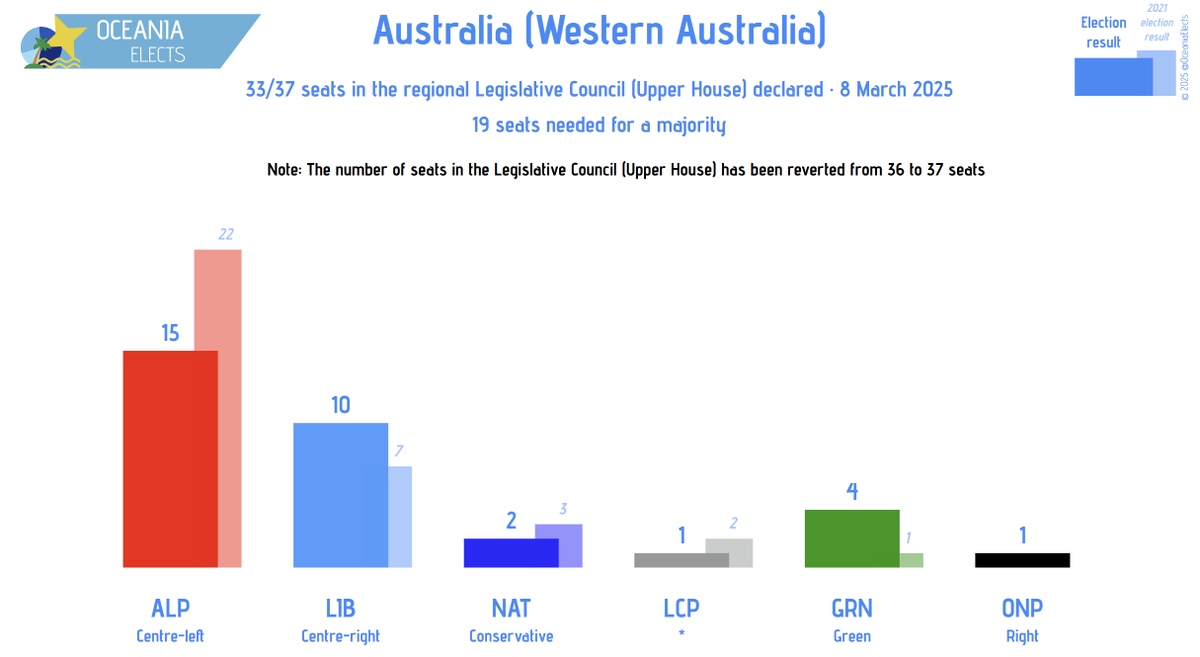 OceaniaElects's tweet photo. Australia (Western Australia), regional parliament election:
Seat distribution (Upper House), 70.4% counted
ALP (Centre-left): 15
LIB (Centre-right): 10
GRN (Green): 4
...
+/- vs. 46.2% counted
➤https://t.co/nsp05WdHsW
#WAVotes #WApol #auspol https://t.co/GON5ur07hA