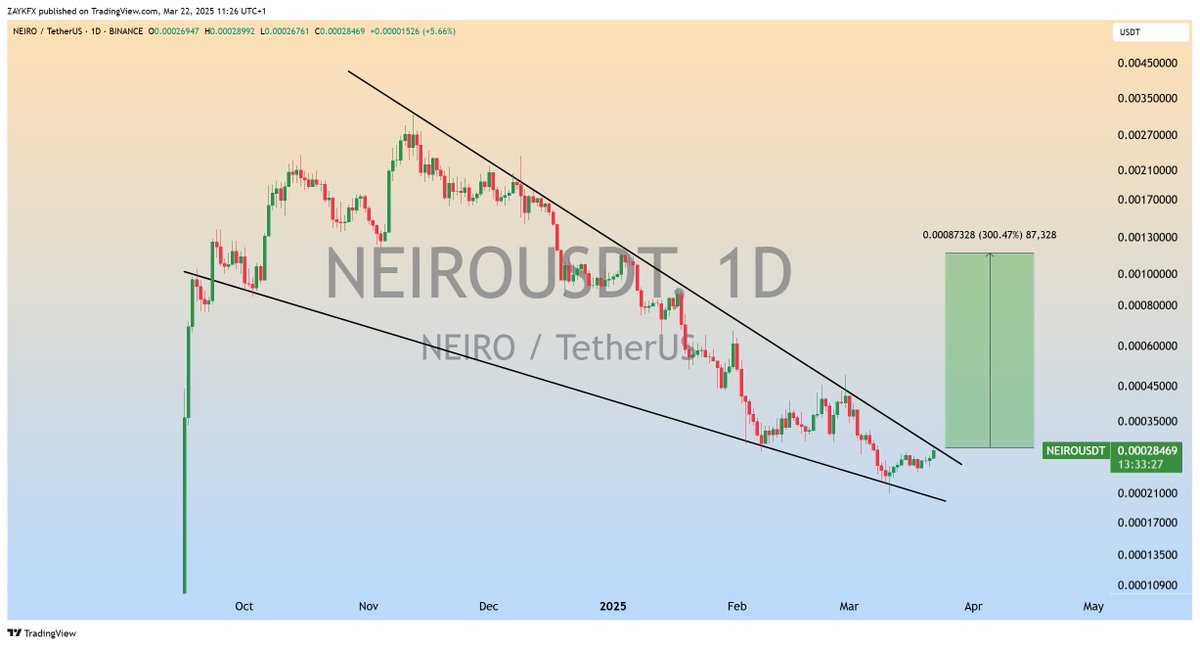 $NEIRO The price appears to be near the breakout point of the wedge✅

If the price breaks above the wedge, it could trigger a strong rally📈

#NEIRO