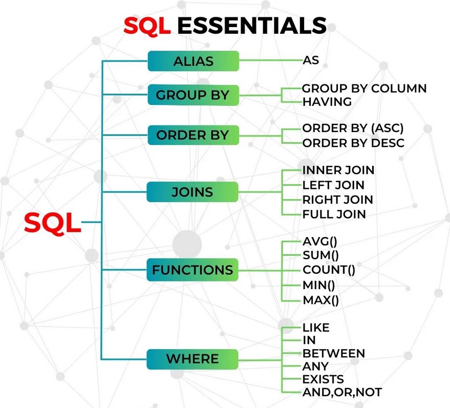 ezekiel_aleke's tweet image. For Data Analysis, this is enough SQL to know: