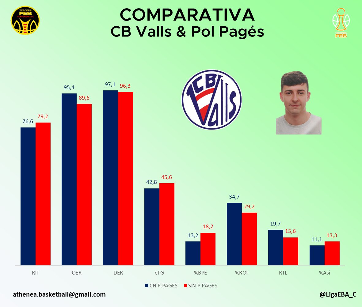 Acabamos con el fichaje de <a href="/Polph8/">PolPagès</a> por <a href="/CBValls/">Club Bàsquet Valls</a> tras dejar Castelldefels. Con los de Valls, que lleva 2 victorias en 3 partidos, ha reducido el % de pérdidas del equipo, el % de rebote ofensivo y el ratio de tiros libres.