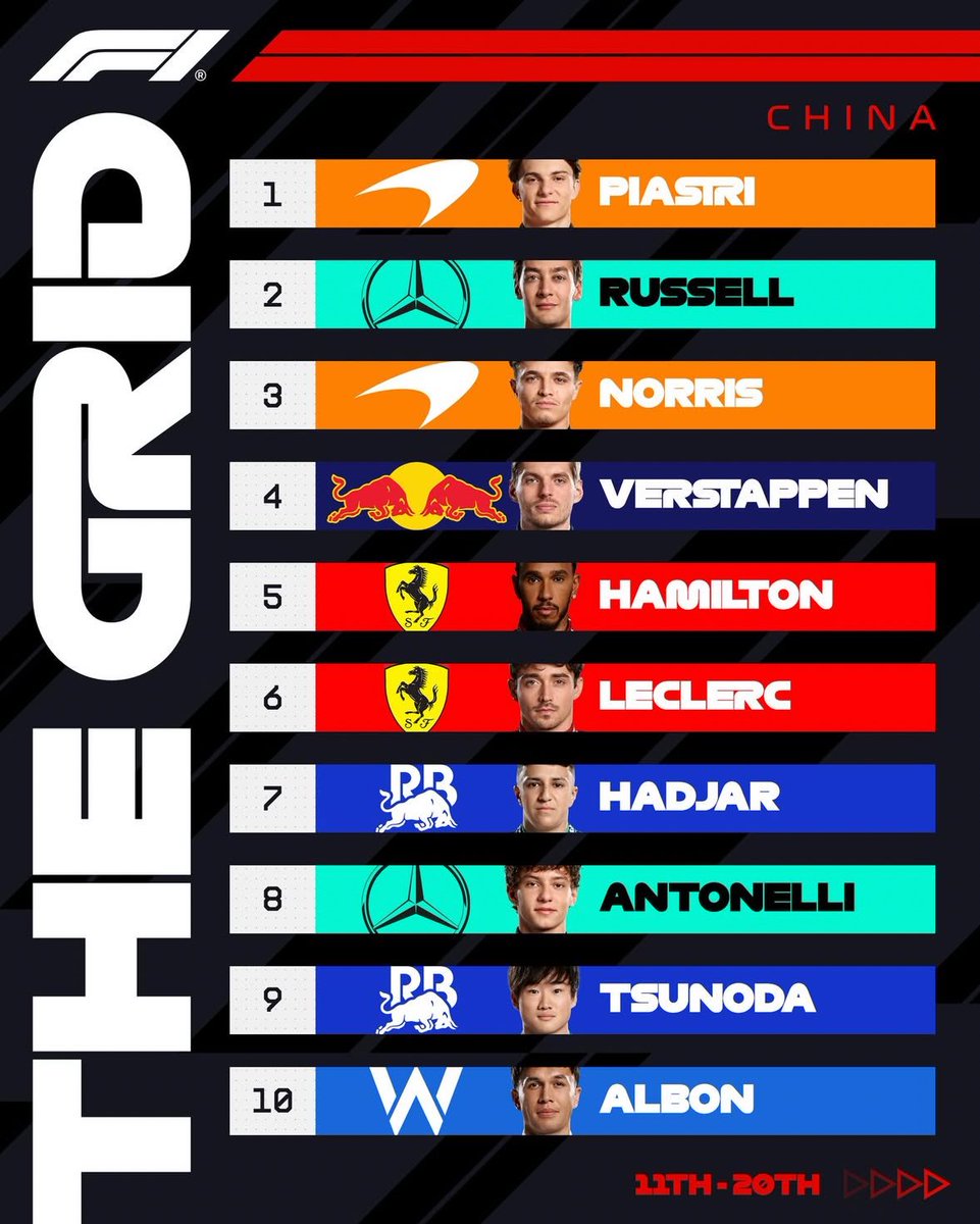 monaco__info's tweet image. Premier succès en pole pour Oscar Piastri lors des qualifications du #GPdeChine, un moment marquant pour l'Australien. 

@Charles_Leclerc, quant à lui, partira 6e avec une Ferrari prête à tout donner pour la course. 

Une grille de départ pleine de promesses !

#gpchine #daghe