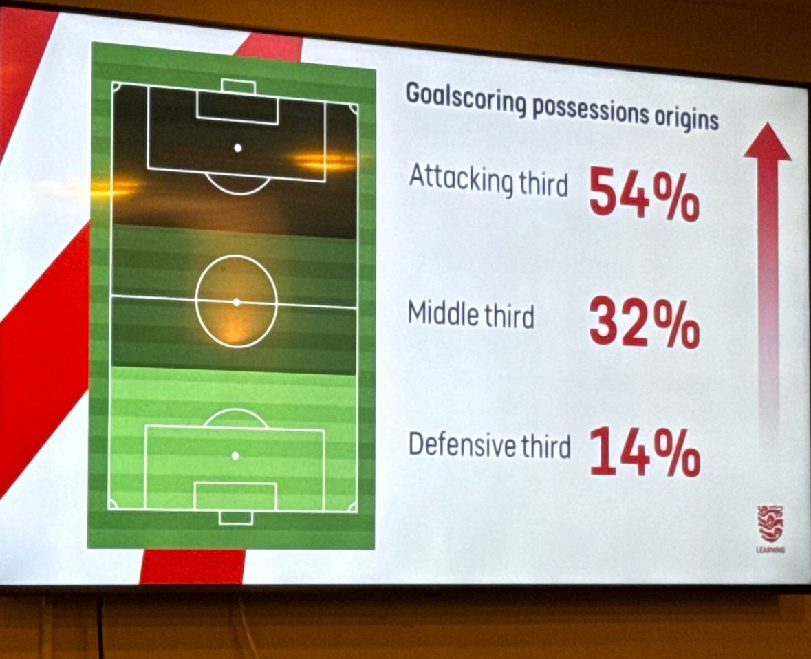 AdrianHarvie's tweet image. Another fantastic few days on @FAWCoachEd Pro Licence. Definitely challenged my thinking within the youth development and senior space. A real special cohort of people that I’m proud to be a part of 🏴