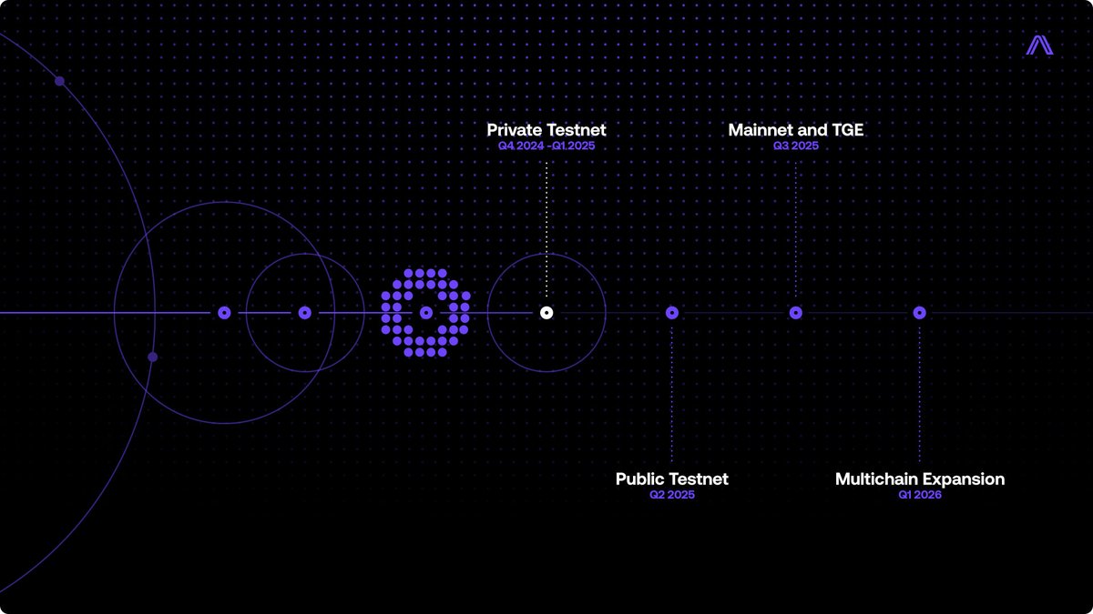Introducing the Arcium Roadmap - the road to encrypting everything. https://t.co/HMZ0j2iGFj