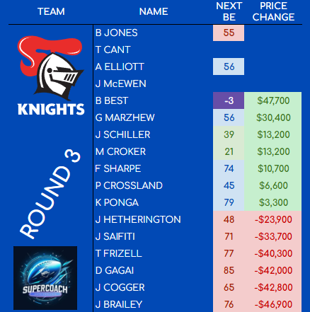 jay85s's tweet photo. Round 3 Game 6 - Knights
@scplaybook1 @SCTragics @SCWhisperer @SuperCoach_Hub @SCContributors #NRLsupercoach
#titansknights https://t.co/fVn39tlzx6
