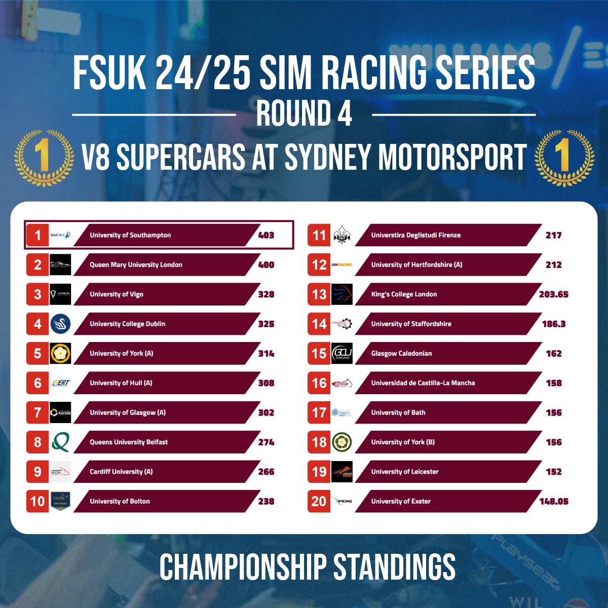 A great performance from both drivers means that we moved up to first place in the <a href="/FormulaStudent/">Formula Student (FS)</a> Sim Racing Championship standings after Round 4 at Sydney Motorsport!

Thank you to everyone who tuned in to support the team! 🏎️