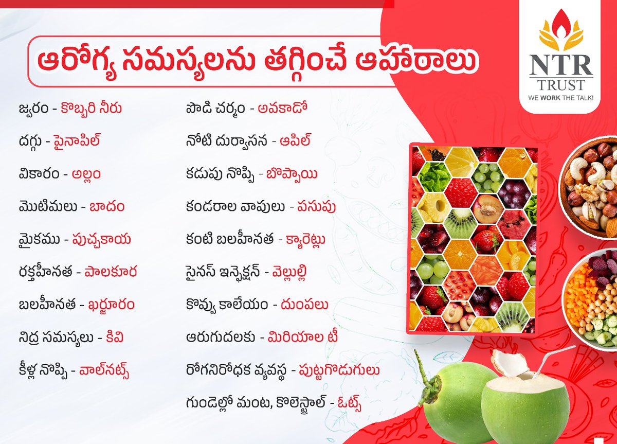 ntrtrust's tweet photo. ఆరోగ్య సమస్యలను తగ్గించే ఆహారాలు

జ్వరం → కొబ్బరి నీరు
దగ్గు → పైనాపిల్
వికారం → అల్లం
మొటిమలు → బాదం
మైకము - పుచ్చకాయ
రక్తహీనత → పాలకూర
బలహీనత → ఖర్జూరం
నిద్ర సమస్యలు → కివి
కీళ్ల నొప్పి → వాల్‌నట్స్
పొడి చర్మం → అవకాడో
నోటి దుర్వాసన → ఆపిల్
కడుపు నొప్పి → బొప్పాయి
కండరాల వాపులు → పసుపు
కంటి బలహీనత → క్యారెట్లు
సైనస్ ఇన్ఫెక్షన్ → వెల్లుల్లి
కొవ్వు కాలేయం → దుంపలు
ఆరుగుదలకు → మిరియాల టీ
రోగనిరోధక వ్యవస్థ → పుట్టగొడుగులు
గుండెల్లో మంట, కొలెస్ట్రాల్ → ఓట్స్

#health #healthtips #ntrtrust #NTRMemorialTrust #healthBenefits #TeluguHealthTips #ntrtrust #healthtipsdaily #vegetables
