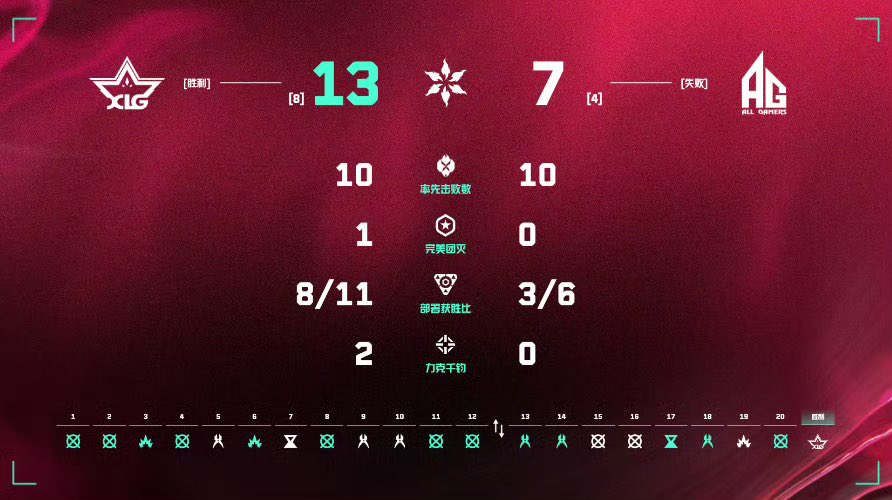 It's a pity that we didn't win today's game perfectly. We are very sorry. We will try our best to win the next game.

#VCTCN
