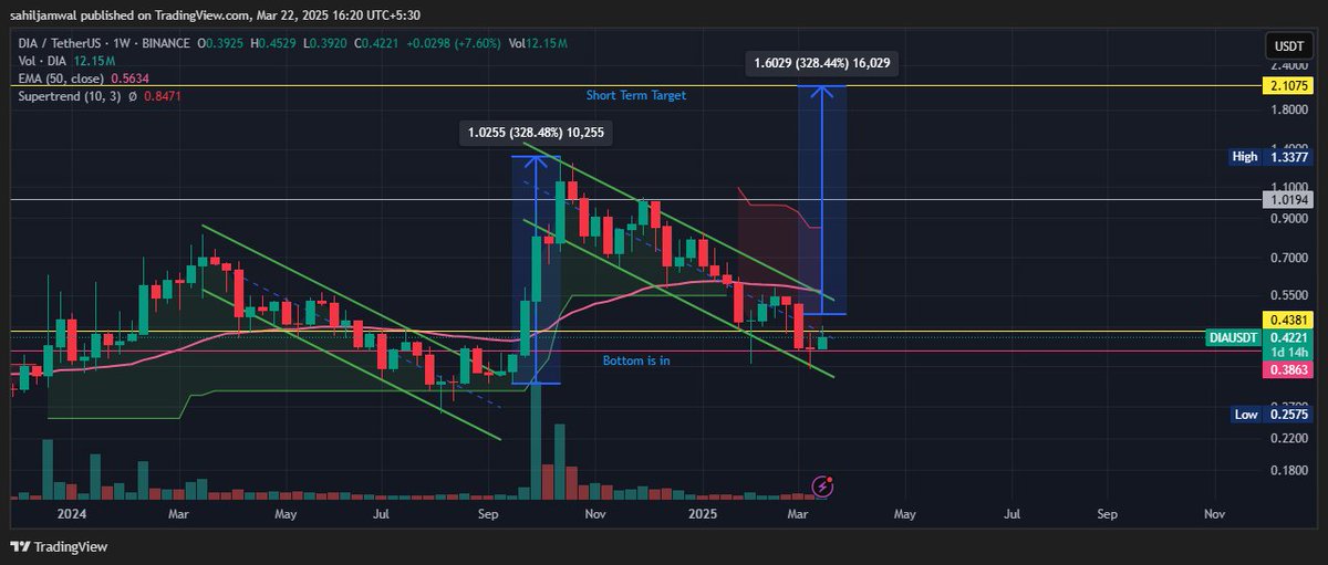 Pankujasrotia11's tweet photo. $DIA is ready to send!
✅ Bottom confirmed & breakout in play
✅ 328% move incoming—Targeting $1.60+ short-term
✅ Lumina = Game-Changer for oracles & $DIA tokenomics
Once $2.10 flips, $5+ is on the table! 🔥
Are you positioned? 👀
@DIAdata_org
#DIAdata #UnboxingLumina https://t.co/61hyiWNAPz