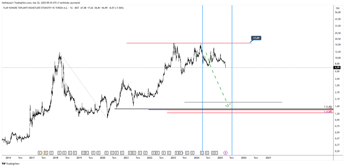 #FLAP $flap

Hala bu yapının aktif olduğunu düşünüyorum..⌛️⏳

 #BORSA #BorsaIstanbul #bist100