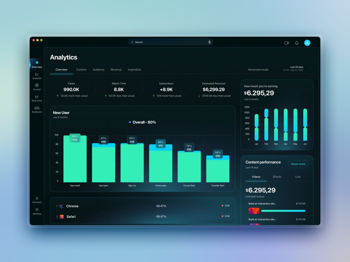 Different ways to design a dashboard 👀 1 2 3 or 4?