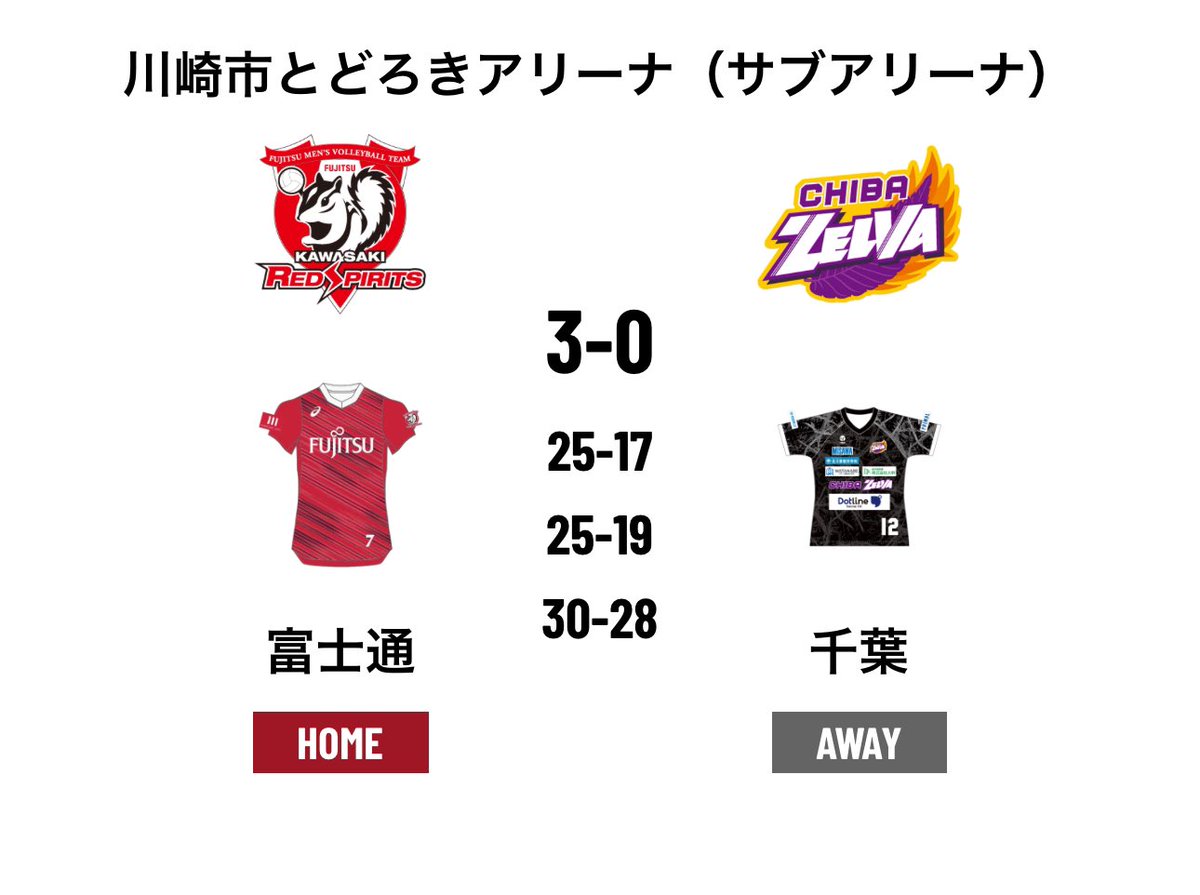 CHIBA_DOT's tweet photo. 本日の試合結果
2024-25 V.LEAGUE MEN EAST 
3/22 (土)
vs #富士通カワサキレッドスピリッツ

1️⃣ 17-25
2️⃣ 19-25
3️⃣ 28-30

セットカウント0-3で敗戦となりました。
応援ありがとうございました

今季残り1試合🔥
悔いなく出し切りましょう‼️

#千葉ZELVA #千葉ゼルバ
#とどろきアリーナ https://t.co/hyaHoatf9S