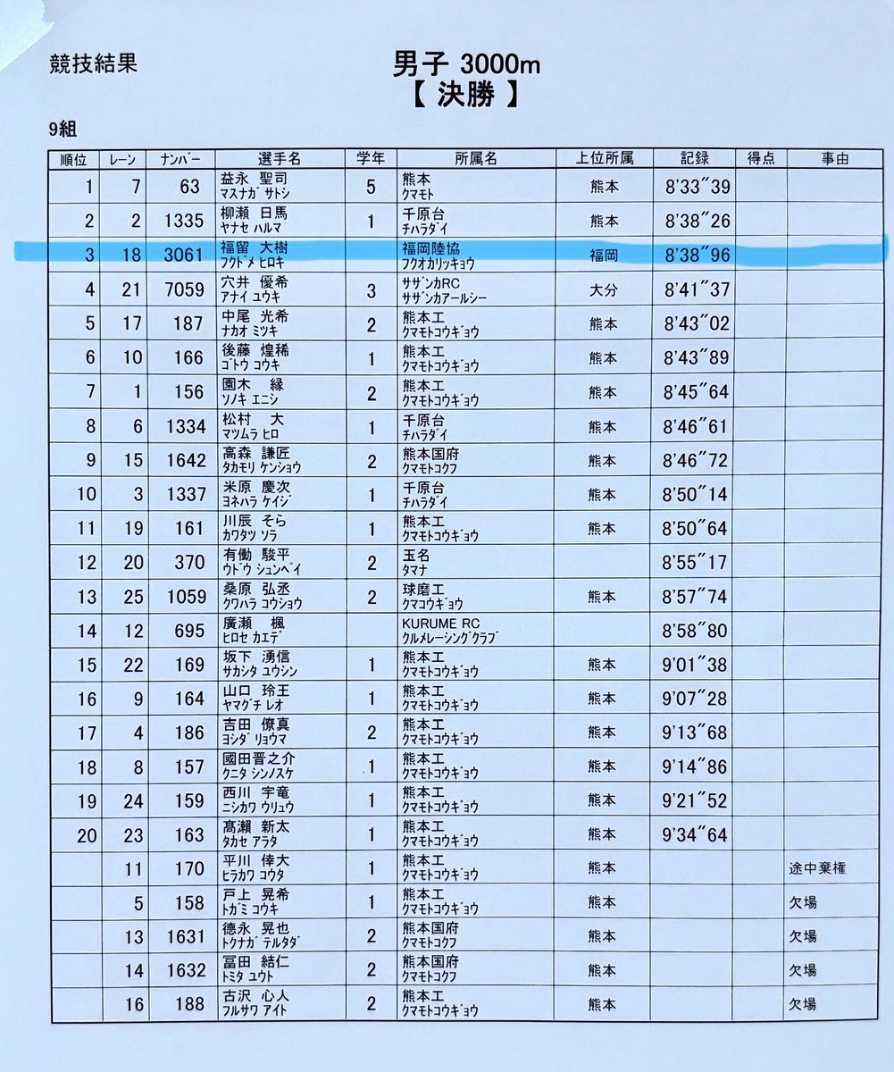 hiroki_1121_'s tweet photo. さくら記録会inおおむた🌸3000m
8分38秒96（2’51”,2’55”,2’52”）
鹿児島マラソン後から怠けすぎてあまり練習できてなかったので目標は低めに設定。（9分切り）最後尾スタートも入りが2分51秒で想定より速かったがそのままの流れで最後まで行けて目標以上に走れたので良かった👏 https://t.co/ifemq8kL6U