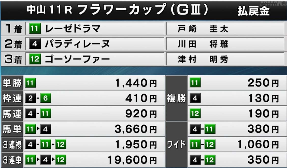 Highlights by 横けん@毎週150万円馬券勝負男 (@koujikano1) / X Highlights by 横けん@毎週150万円馬券勝負男 (@koujikano1) / X