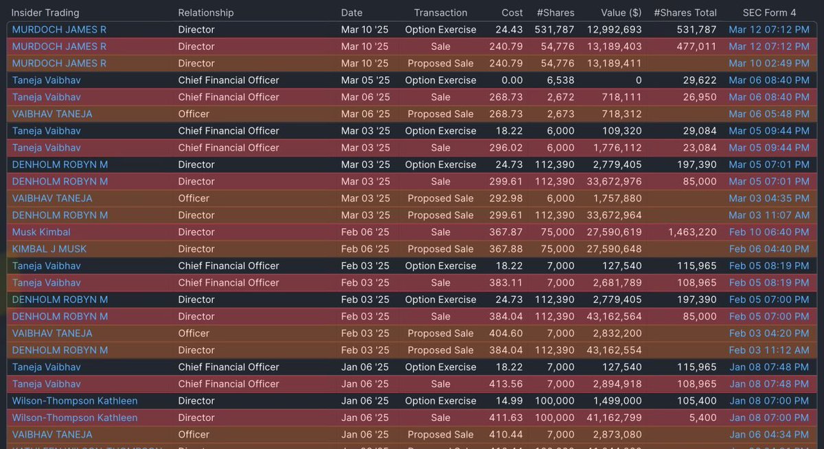 Mr_Derivatives's tweet photo. $TSLA

Elon: “hang on to your stock.”

Also Tesla insiders: https://t.co/EcNfjxU6rx