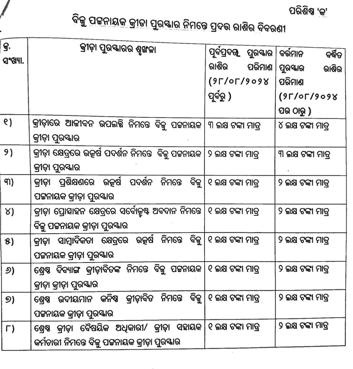 SubasiniJenaInd's tweet photo. ଆଧୁନିକ ଓଡ଼ିଶାର ବିନ୍ଧାଣୀ ପ୍ରବାଦ ପୁରୁଷ ବିଜୁ ପଟ୍ଟନାୟକଙ୍କ ନାମରେ ନାମିତ ବିଜୁ ପଟ୍ଟନାୟକ କ୍ରୀଡ଼ା ପୁରସ୍କାରର ବର୍ତ୍ତମାନ ସ୍ଥିତି ବିଷୟରେ ଗତ କାଲି ବିଧାନସଭାରେ ମାନ୍ୟବର କ୍ରୀଡ଼ା ଓ ଯୁବସେବା ମନ୍ତ୍ରୀଙ୍କୁ ପ୍ରଶ୍ନ କରିଥିଲି।
#ବିଧାନସଭା #BJD
#Odisha_Assembly
#MLAInAction
#Basta #Baliapal
#ବିଜୁ_ପଟ୍ଟନାୟକ_କ୍ରୀଡ଼ା_ପୁରସ୍କାର
#BastaConstituency