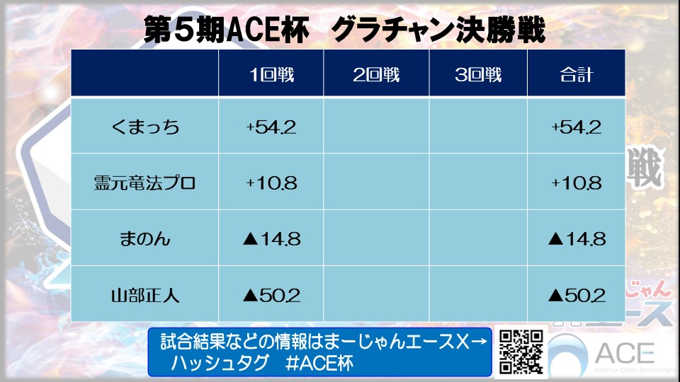 <a href="/mj_tsukasa1228/">竹田有希(たけだゆき)</a> <a href="/ryuho1222/">霊元 竜法</a> <a href="/7cb0a1d68a274ae/">やんべ</a> <a href="/ZC8aGIl6TfeiWSe/">ガラスの守護神</a> <a href="/kumapppu0729/">くまっち/くまちゃん</a> 第５期 #ACE杯 グラチャン決定戦

決勝全３回戦のうち１回戦が終了

くまっちさんがラス前の親番で大物手を決めてトップ！
以下画像のスコアとなっております。
２回戦が開始しております。
ぜひご覧ください！

youtube.com/watch?v=_sd66K…