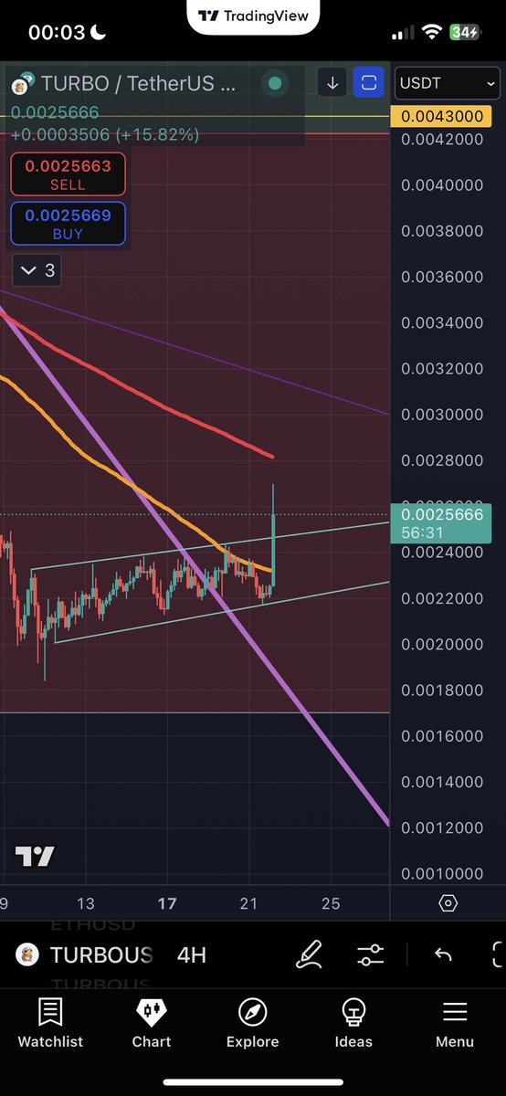 AaRon317132's tweet image. Let it begin! $Turbo

#Turbo breaking that 100MA testing the 200MA on the 4 hour chart. We’ve been stuck under these MA for 3 months now. 

Meanwhile the rest of the market snoozes! 

#TurboTime #TurboSeason #TurboToadToken #Bullish #Altcoins #memecoin #BlastingOff #ALTSEASON…