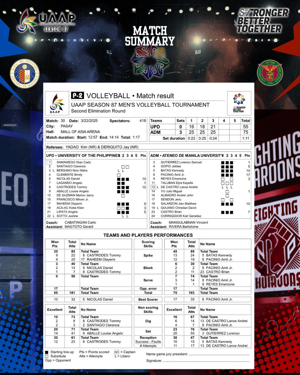 TeamAMVT's tweet photo. BLUE EAGLES SOAR TO VICTORY

Ateneo dominated UP in a convincing 3-set win. The Blue Eagles' potent offense and rock-solid defense proved too much for the Fighting Maroons, as they soared to a well-deserved triumph.

#TeamAteneo
#AteneoVolleyball 
#UAAPSeason87 https://t.co/dZphd50tGX