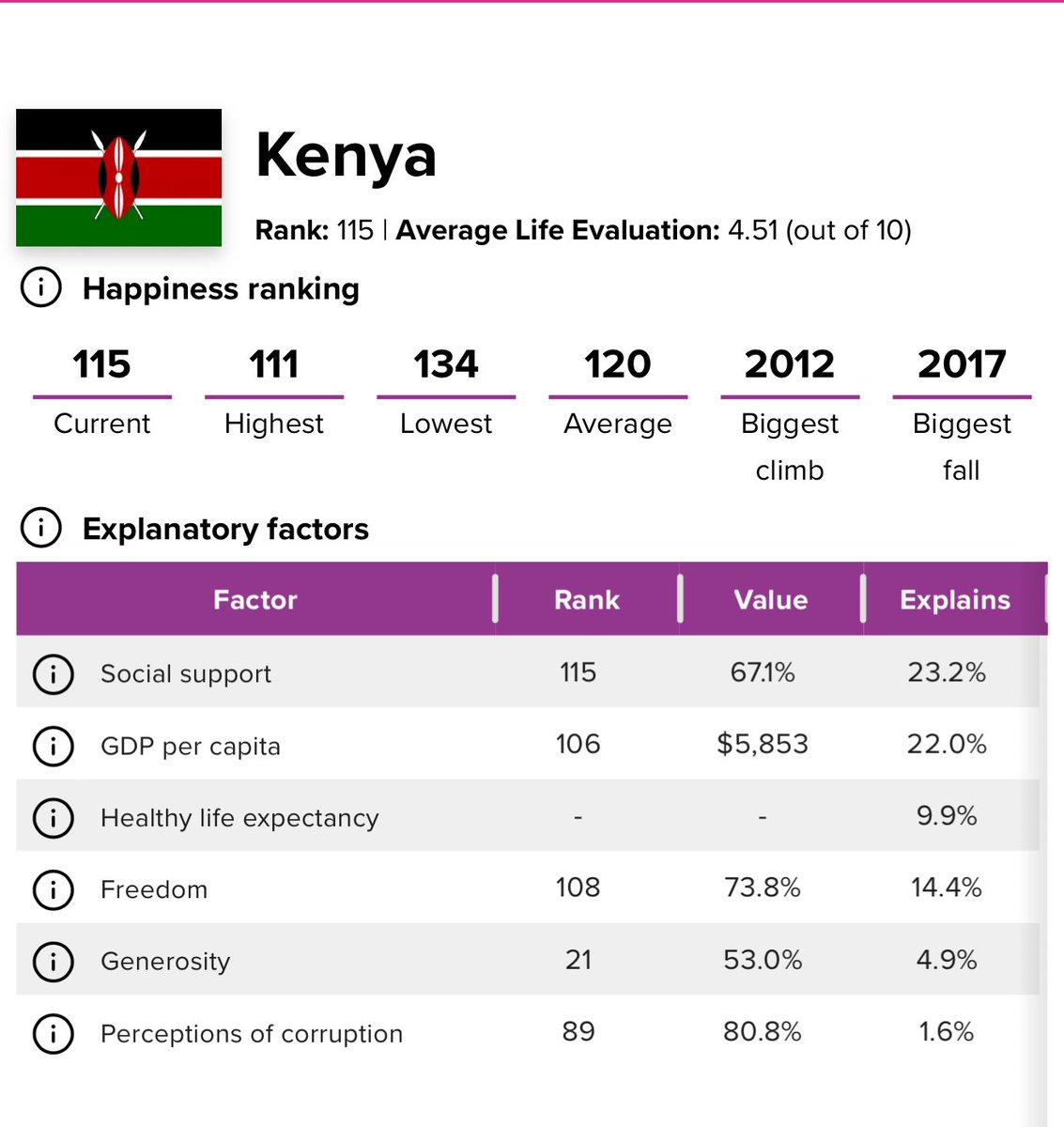 MariaSTsehai's tweet photo. Out of the 3 EAC founding nations 🇰🇪🇹🇿🇺🇬, #Tanzania is the least happy according to @HappinessRpt
Yaani kati ya nchi 3 kubwa na waanzilishi wa @jumuiya sisi ndo tumekosa raha zaidi!
Tuko namba 136 na ndiyo mwaka tumeanguka kwa kiwango kikubwa!
Mwaka 2022 (ripoti ya 2023 ilionyesha ya mwaka uliopita) tulikuwa 129 - biggest fall mwaka huu (imepima ya mwaka jana) maana dhulma na umaskini umezidi 🙄
Sasa tuhakikishe mwaka huu tunarudisha furaha 👊🏽 ili ripoti ya 2026 waseme biggest climb 🔥
Tuiondoe utawala wa miaka 64 - tupate #KatibaMpya
Na #TutaelewanaTu