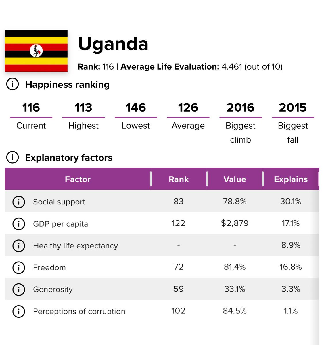 MariaSTsehai's tweet photo. Out of the 3 EAC founding nations 🇰🇪🇹🇿🇺🇬, #Tanzania is the least happy according to @HappinessRpt
Yaani kati ya nchi 3 kubwa na waanzilishi wa @jumuiya sisi ndo tumekosa raha zaidi!
Tuko namba 136 na ndiyo mwaka tumeanguka kwa kiwango kikubwa!
Mwaka 2022 (ripoti ya 2023 ilionyesha ya mwaka uliopita) tulikuwa 129 - biggest fall mwaka huu (imepima ya mwaka jana) maana dhulma na umaskini umezidi 🙄
Sasa tuhakikishe mwaka huu tunarudisha furaha 👊🏽 ili ripoti ya 2026 waseme biggest climb 🔥
Tuiondoe utawala wa miaka 64 - tupate #KatibaMpya
Na #TutaelewanaTu