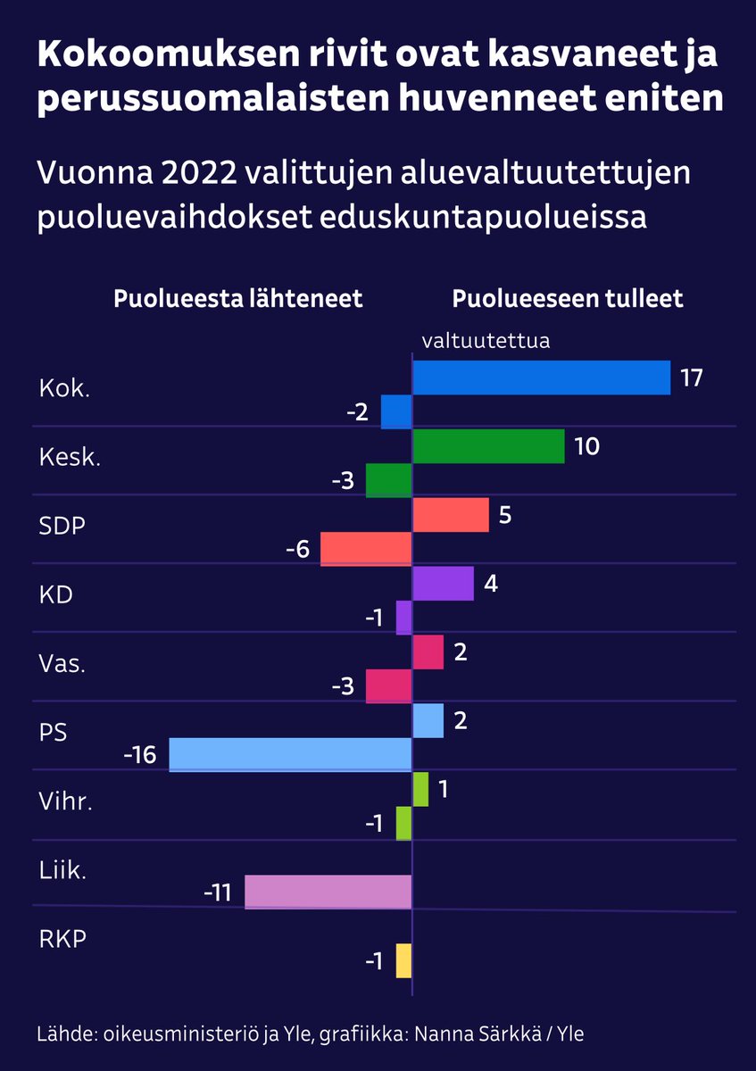 Liike NYT käytännössä hävinnyt hv-alueilta. Myös kuntapuoli näyttää heikolta. Ehdokasasettelu pieleen eivätkä saa kaupunginvaltuutettua läpi edes Espoossa. Tyhjä tynnyri, kumisee kovaa, mutta on yhä vain tyhjä tynnyri. #kokoomus #liikenyt #kuntavaalit2025 yle.fi/a/74-20148849?…
