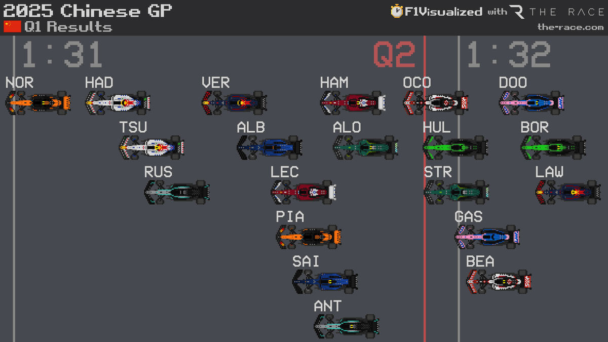 f1visualized's tweet photo. 2025 #ChineseGP 🇨🇳 Q1 Results
#F1 #Formula1 https://t.co/lELuVOzFz9