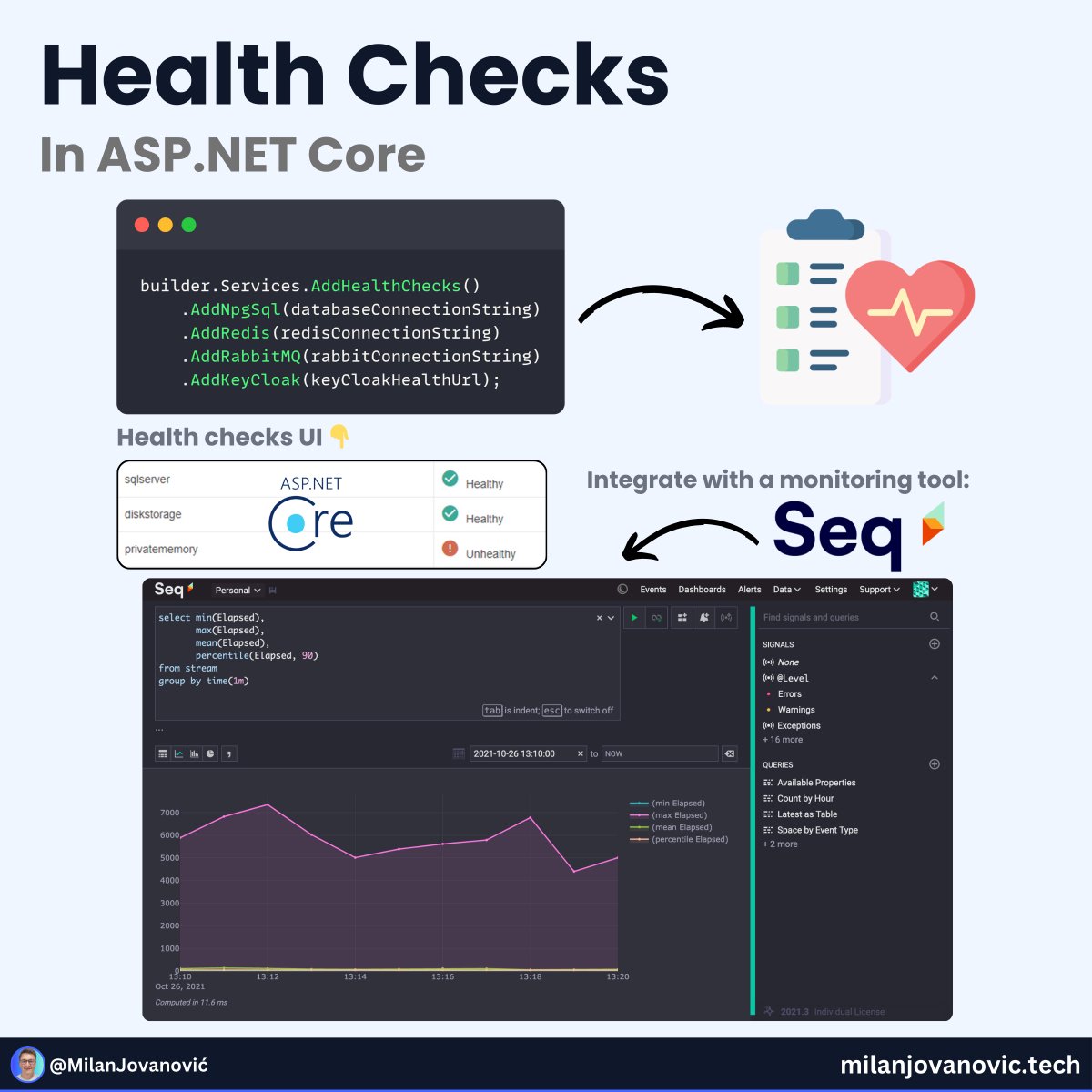How do you add Health Checks in .NET?

- AddHealthChecks - introduces the required services
- MapHealthChecks - exposes a health check endpoint

The next thing you need to do is introduce health checks.

There are many HC libraries for popular databases, message brokers, etc.

If