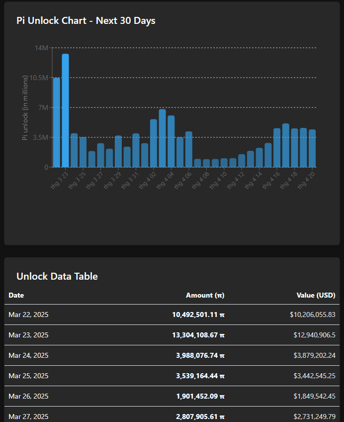 daophucquangvu's tweet photo. On March 22 and 23, 2025, a significant amount of Pi was unlocked. However, since most Pi remains locked for a long period, selling pressure may not appear immediately.

In total, approximately 188 million PI tokens will be unlocked in March 2025, allowing over 1.1 million users to access their Pi.

This means the Pi unlocking process for March 2025 has gone as planned, with the majority still locked for an extended period—helping to minimize selling pressure on the market. 
#PiNetwork #OpenMainnet #Bullish #Picoin #Pioneer