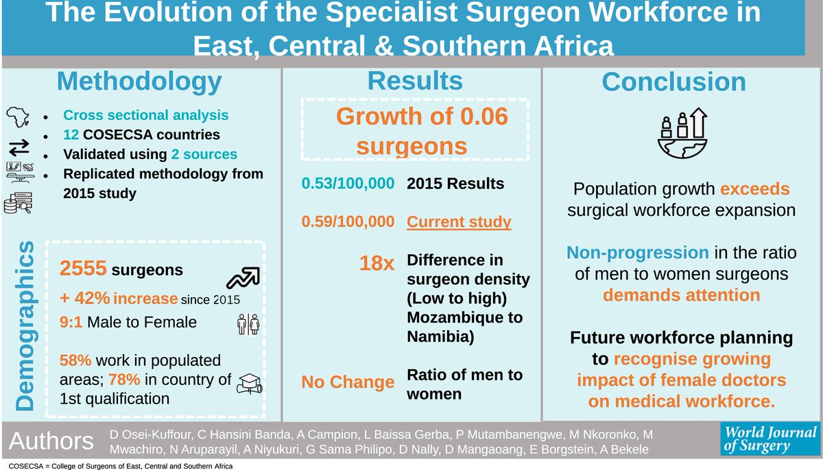 📣<a href="/GASOC_2015/">GASOC</a> <a href="/cosecsa/">COSECSA</a> <a href="/RCSI_GlobalSurg/">RCSI Institute of Global Surgery</a> International trainee collaborative presents: The Evolution of the Specialist Surgeon Workforce in East, Central and Southern Africa. Well done team 👏 👏🌐🌍onlinelibrary.wiley.com/share/RXHZ9GRH…