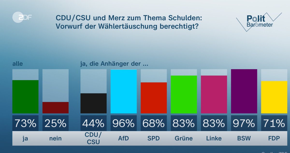 StefanLeifert's tweet photo. Nach dem Milliarden-Paket ist die Union dem Vorwurf der Wählertäuschung ausgesetzt. 73 Prozent der Deutschen halten ihn für berechtigt - auch 44 Prozent der Unions-Anhänger. Aus unserem neuen ZDF-Politbarometer👇 https://t.co/oVsTlIFyGl