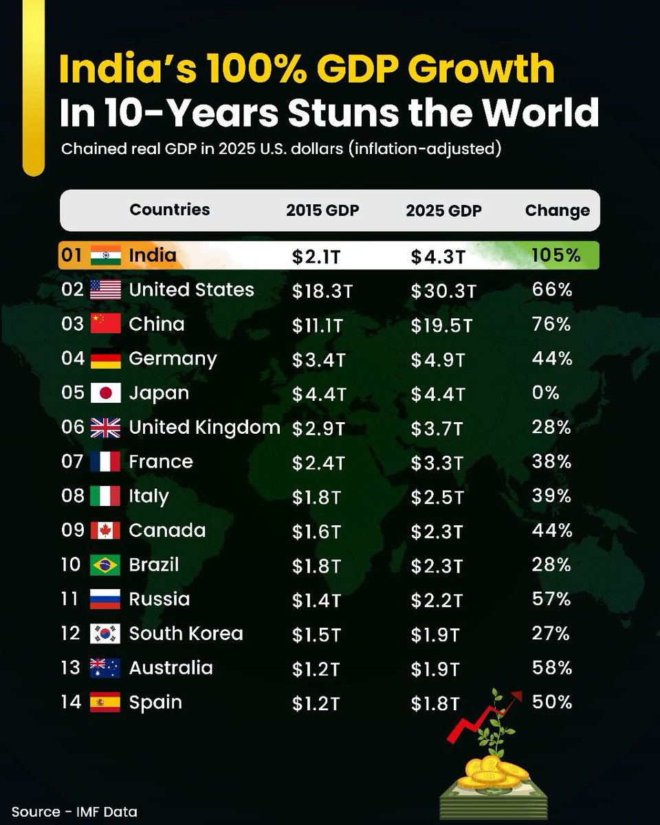 PandaJay's tweet photo. India’s GDP has doubled in just 10 years growing 105% to $4.3T! Under Prime Minister @narendramodi’s leadership, bold reforms &amp; ease of doing business have made India the world’s fastest growing major economy. A true economic powerhouse in the making! #ViksitBharat https://t.co/FLq5zAGQmD