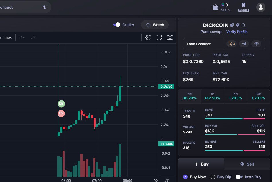 5x+ and it looks like just getting started.

Similar narrative to #titcoin which is running to 7 millions

Are you keep fading anon?