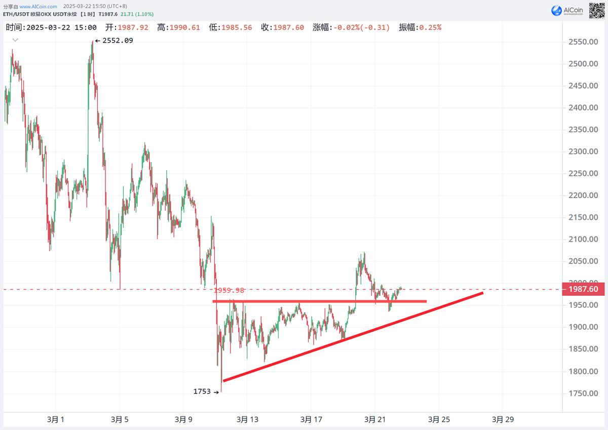 OXBILI's tweet photo. 1h直角三角形突破，回踩，继续看涨2100附近
#BTC #Ethereum https://t.co/HuzeVedyag