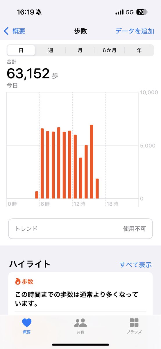 阿部凜さんにならって

新宿6時10分スタート
山手線一周ウォーキング
新宿16時17分で
ゴールしました💪

明日からの後遺症が
心配ですが😂