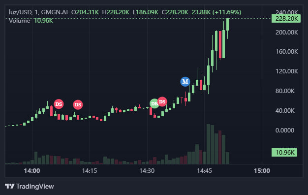 🛎Update profit 4x💎
#BSC  / $LUZ
Ca: 0x7be0670cad65e8979ec37e6ac1c08b38245693d7
56K  >> 228K