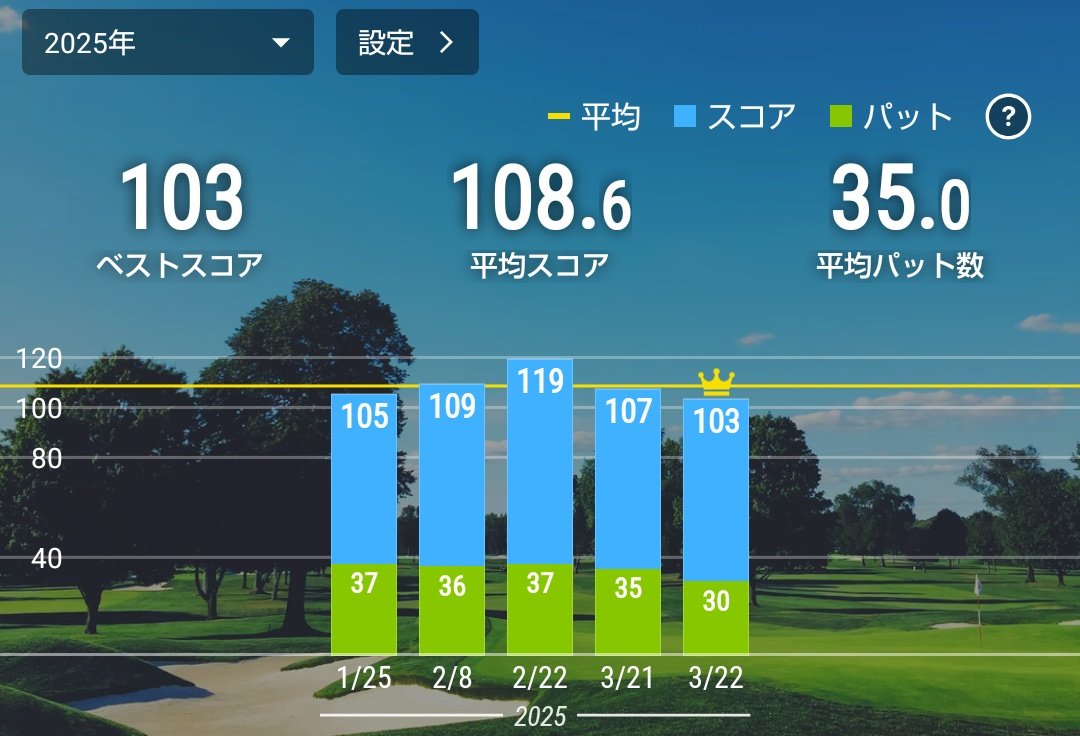 SPADA502's tweet image. 今日は最初調子良かったのに、左手の親指が痛くなってから、崩れてしまった。
OB3砂4。前半48、後半55。
しょーもないミスが多く、グリーン近くまで意図せず刻んでしまったので、今日のパット数は少なめ〜🙌

今日も100切れなかったのは親指のせい👍
次回は2桁に戻せる…はずだ〜🤔

#ゴルフ好き