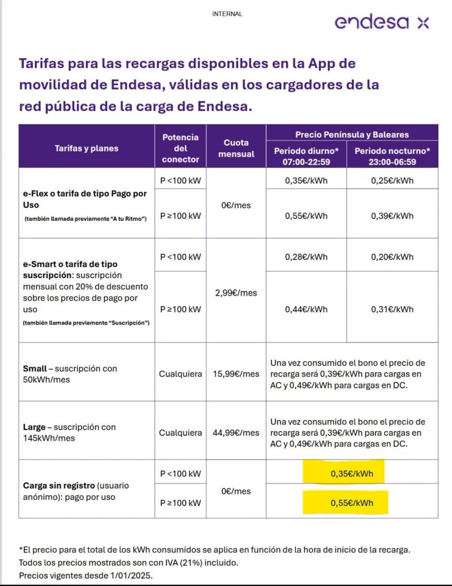 facebook.com/groups/1754459…
Bravo por ENDESA 
Cargadores de hasta 150kWh
Carga diurna a 0,35€
Carga nocturna a 0,25€.

Ya nadie tiene excusa para decir que  sale más caro cargar un eléctrico en la calle que echar gasolina