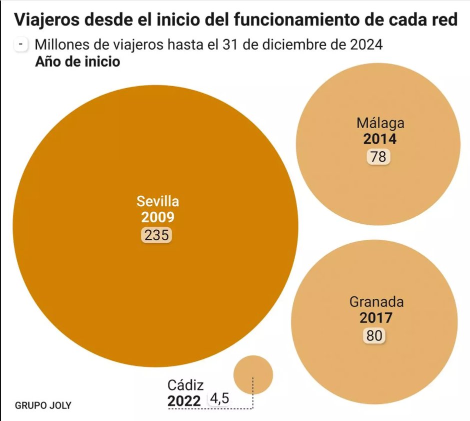 Transportes: Tres capitales andaluzas con Metro afrontan obras de ampliación. Sevilla, L3 norte 7,4 km; Málaga, L2 a Hospital Civil 1,8 km; Granada, ampliación sur 4,6 km (Gráfico: viajeros acumulados) diariodesevilla.es/la-catenaria/t… vía <a href="/diariosevilla/">Diario de Sevilla</a> <a href="/alamedera/">ana sánchez ameneiro</a>
